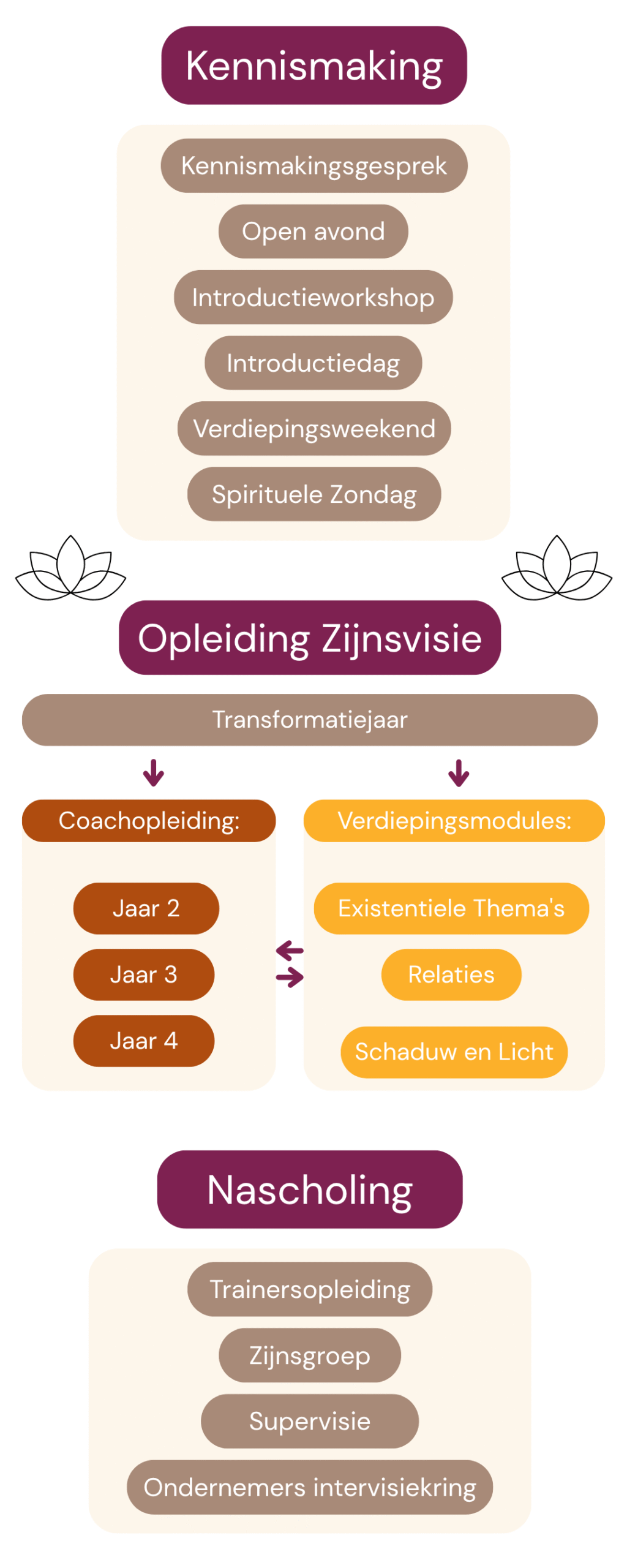 Stroomschema verticaal v5